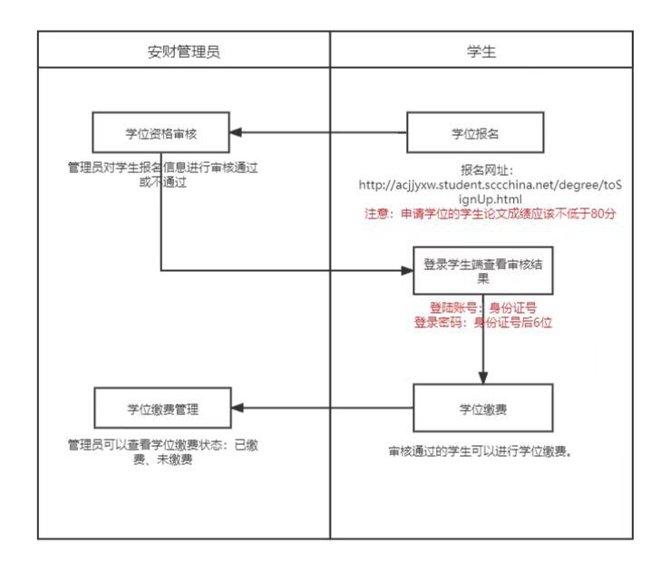 安徽财经大学自考学位申请流程