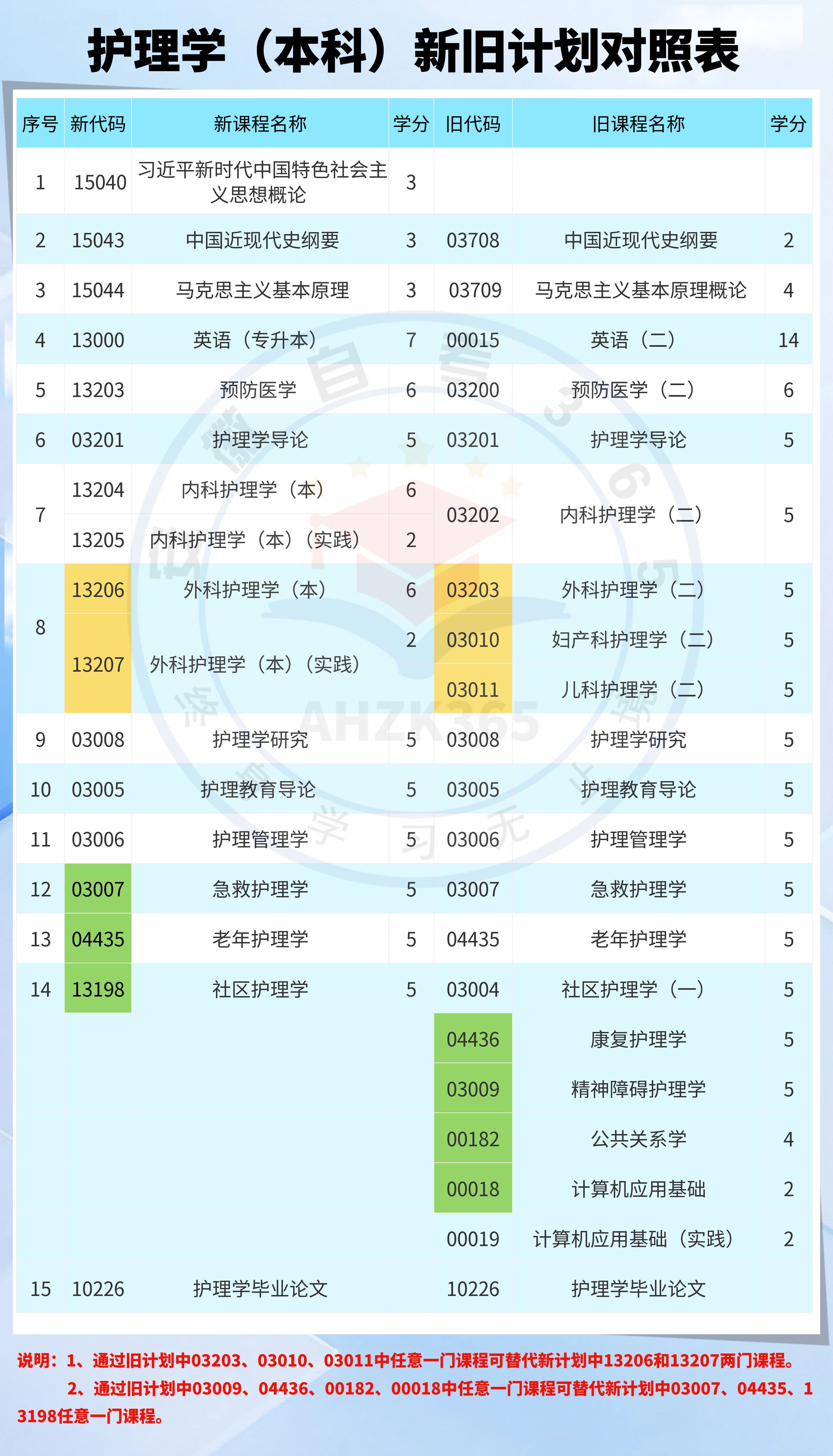 护理学本科新旧计划对照表