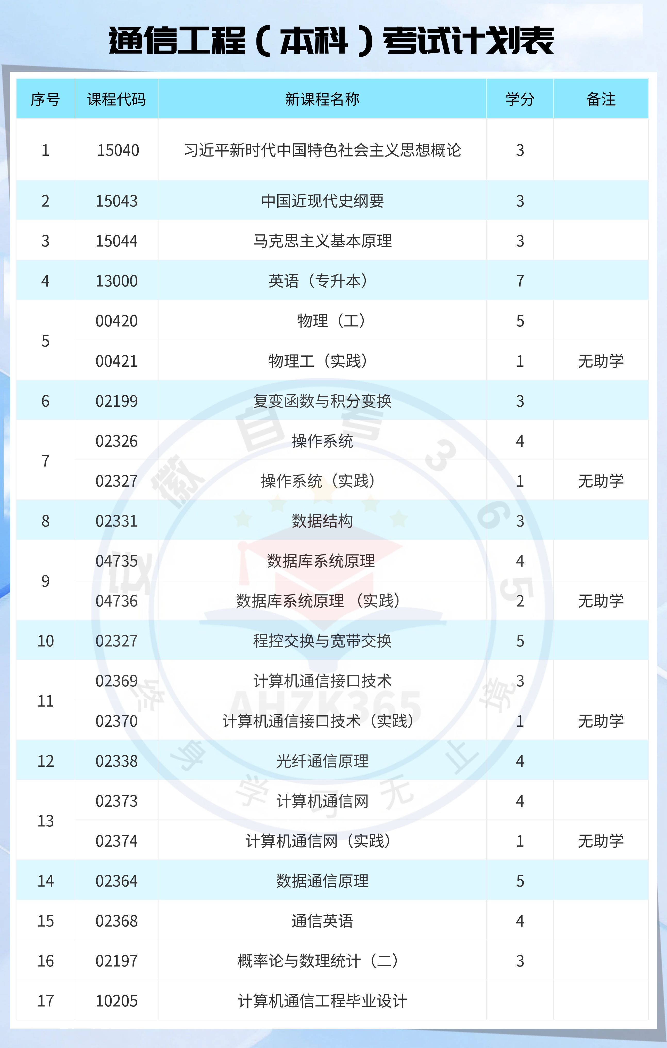 通信工程自考本科新旧课程对照表