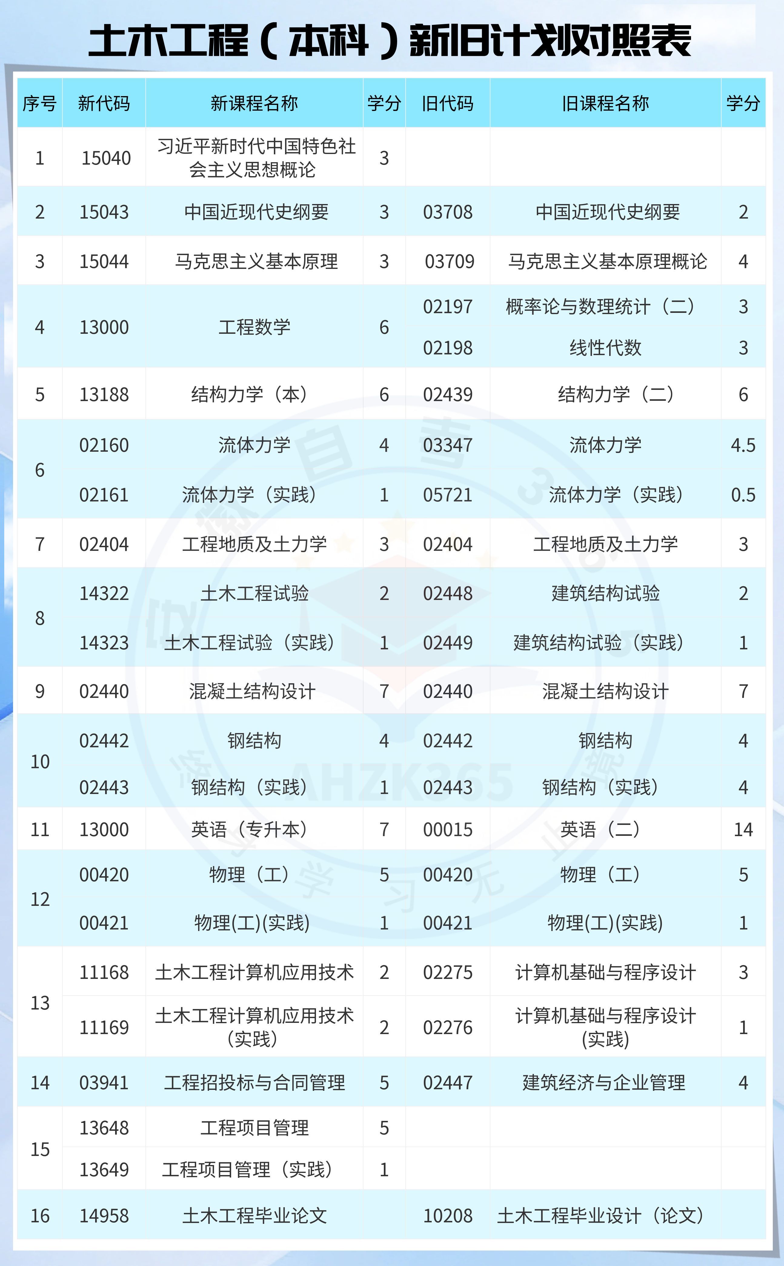 土木工程自考本科新旧计划对照表