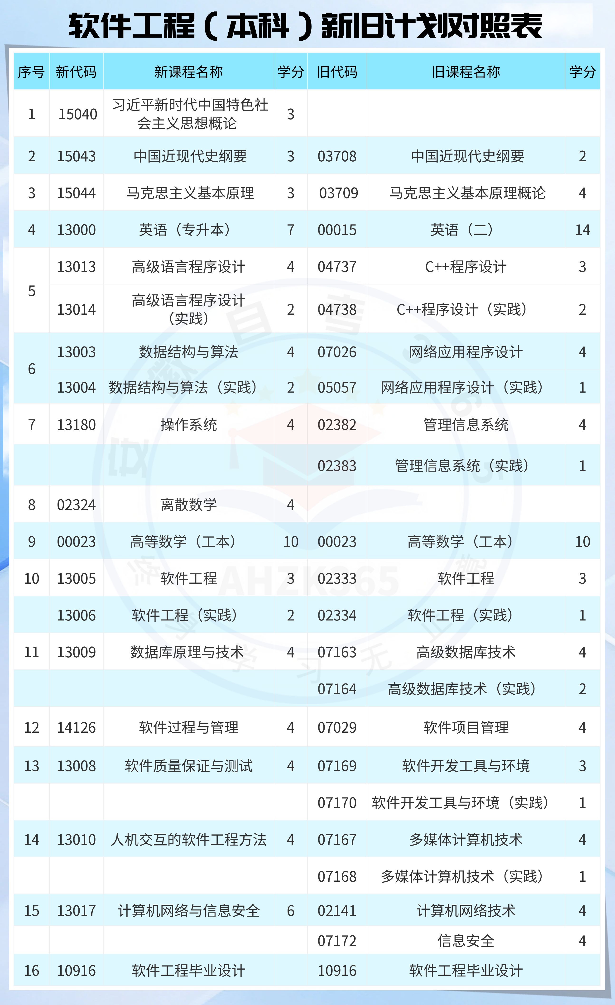 软件工程自考本科新旧计划对照表