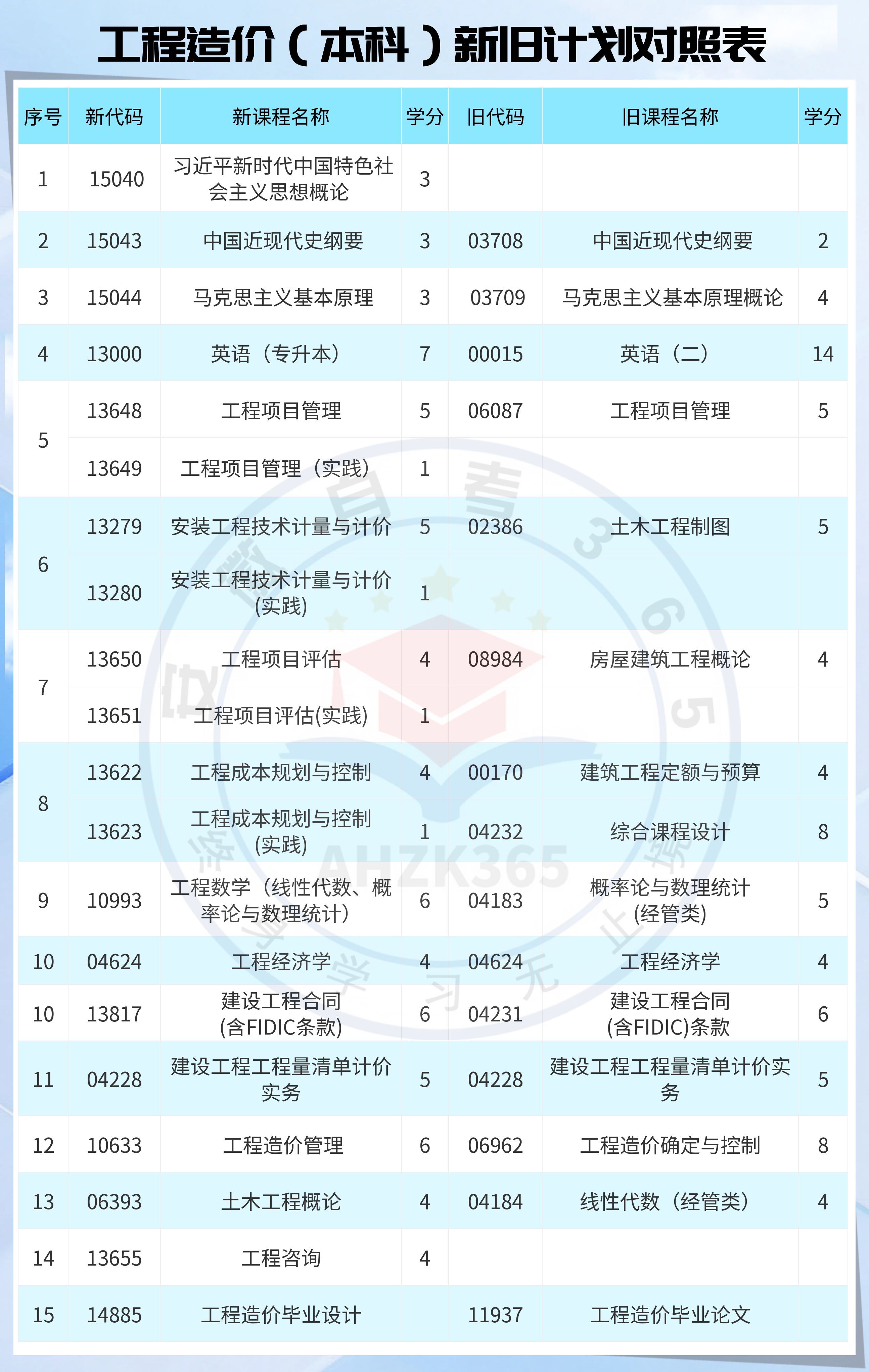 工程造价自考本科新旧计划对照表