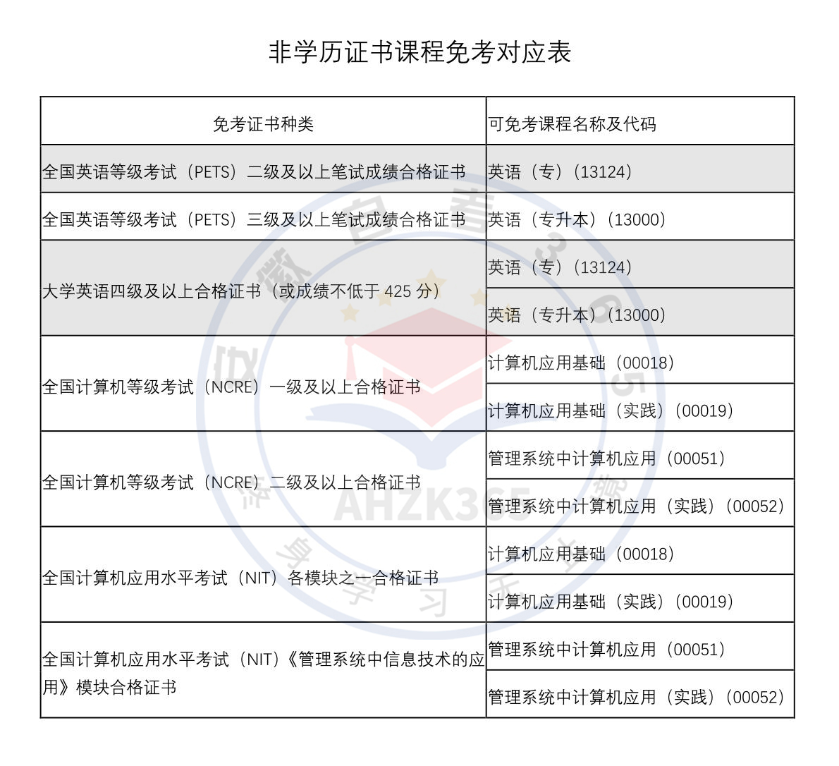 安徽自考学历课程免考对应表