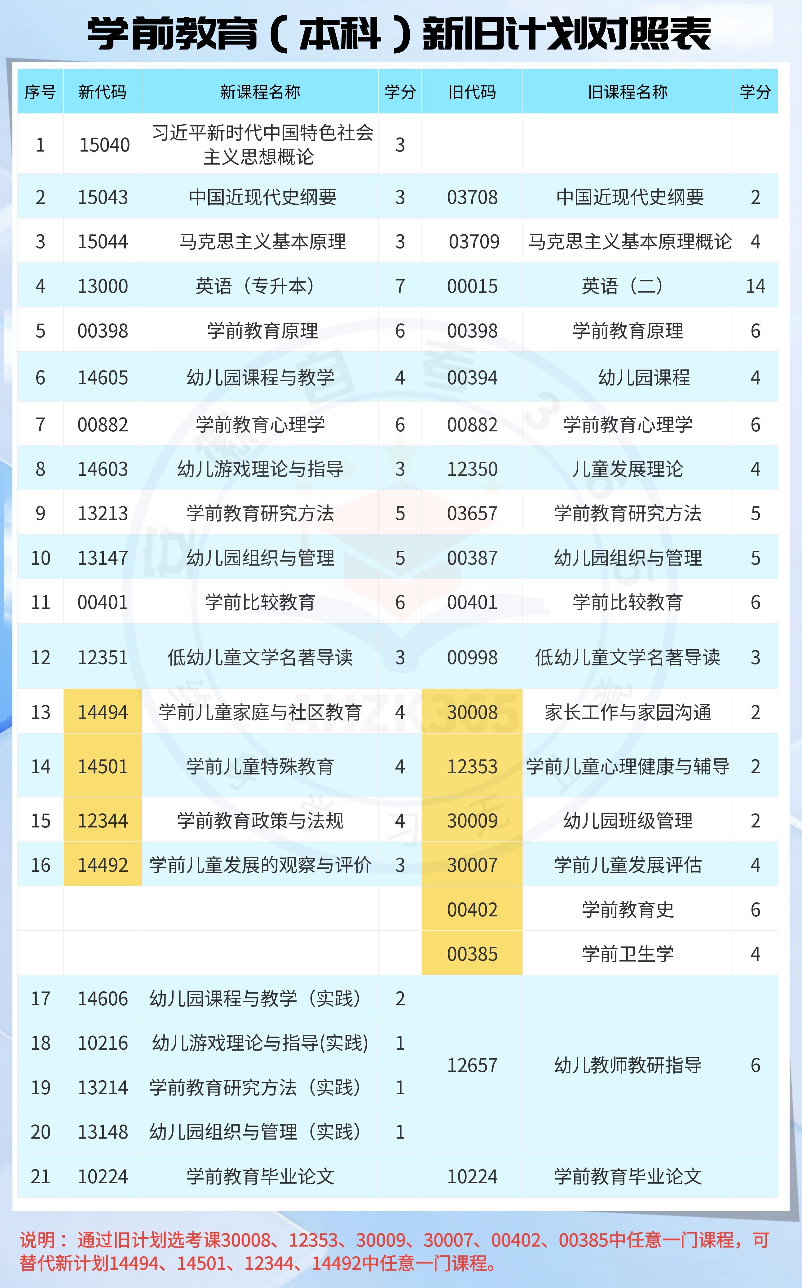 学前教育本科新旧计划对照表.jpg