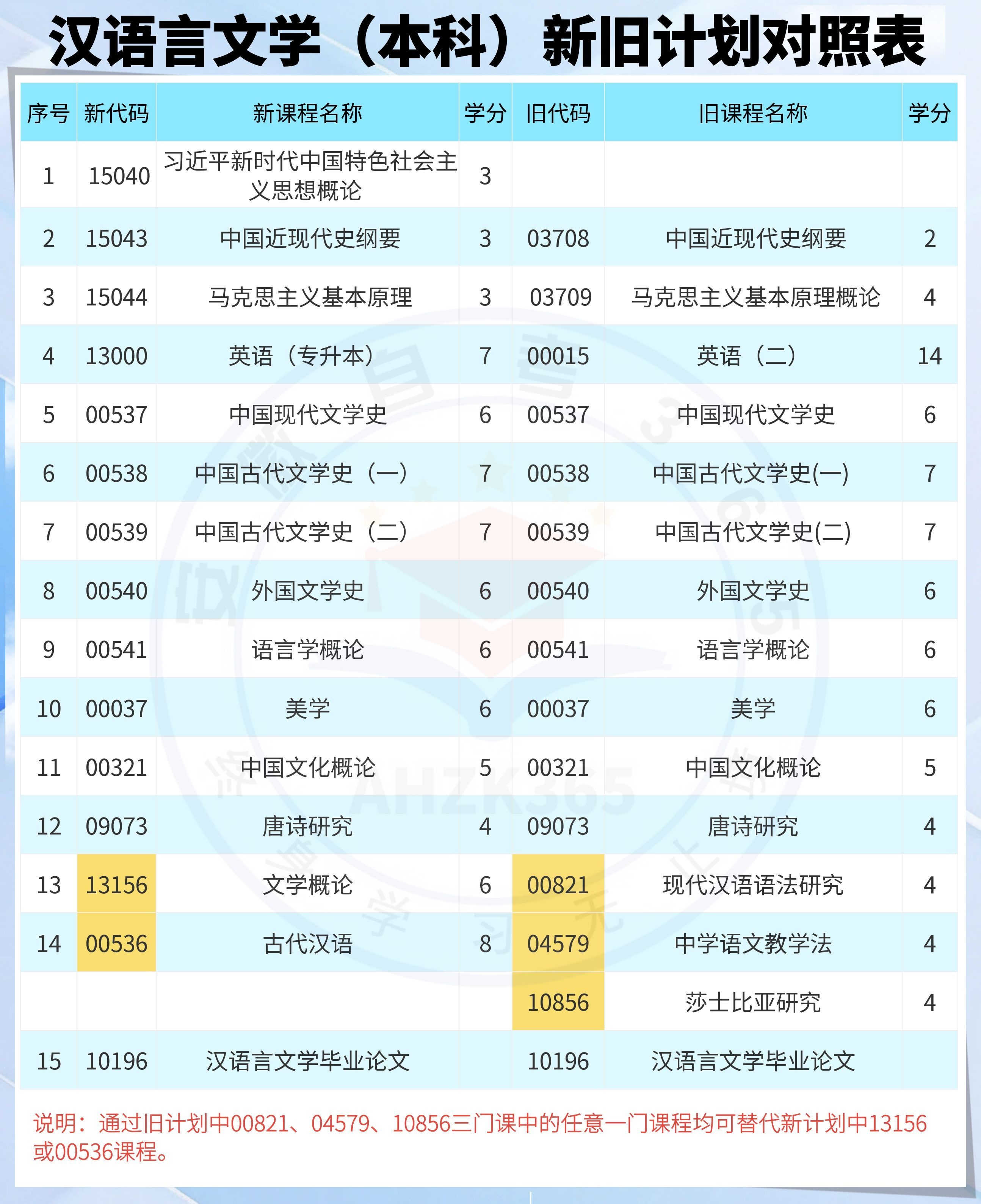 汉语言文学本科新旧计划对照表.jpg