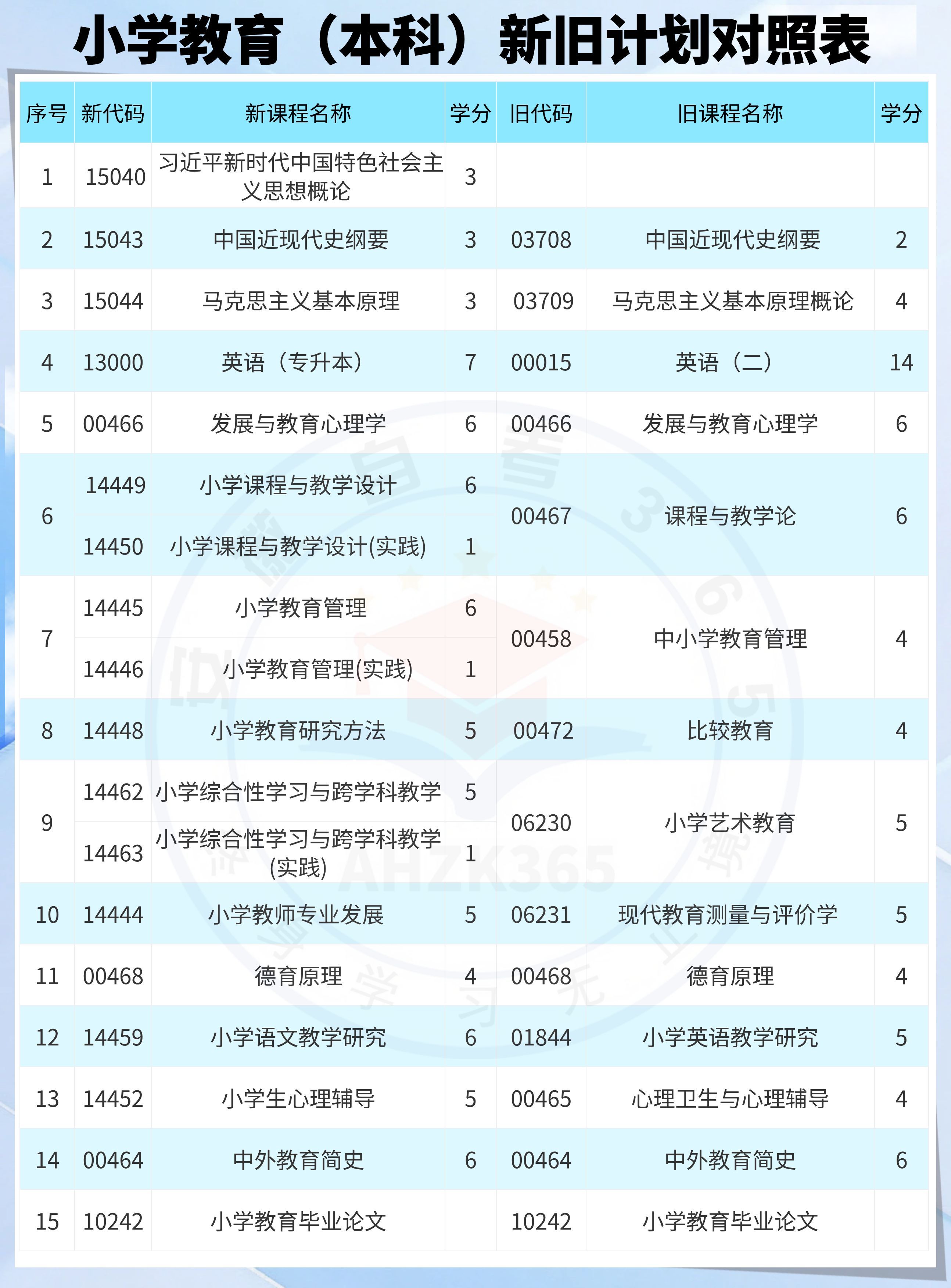 小学教育本科新旧计划对照表.jpg