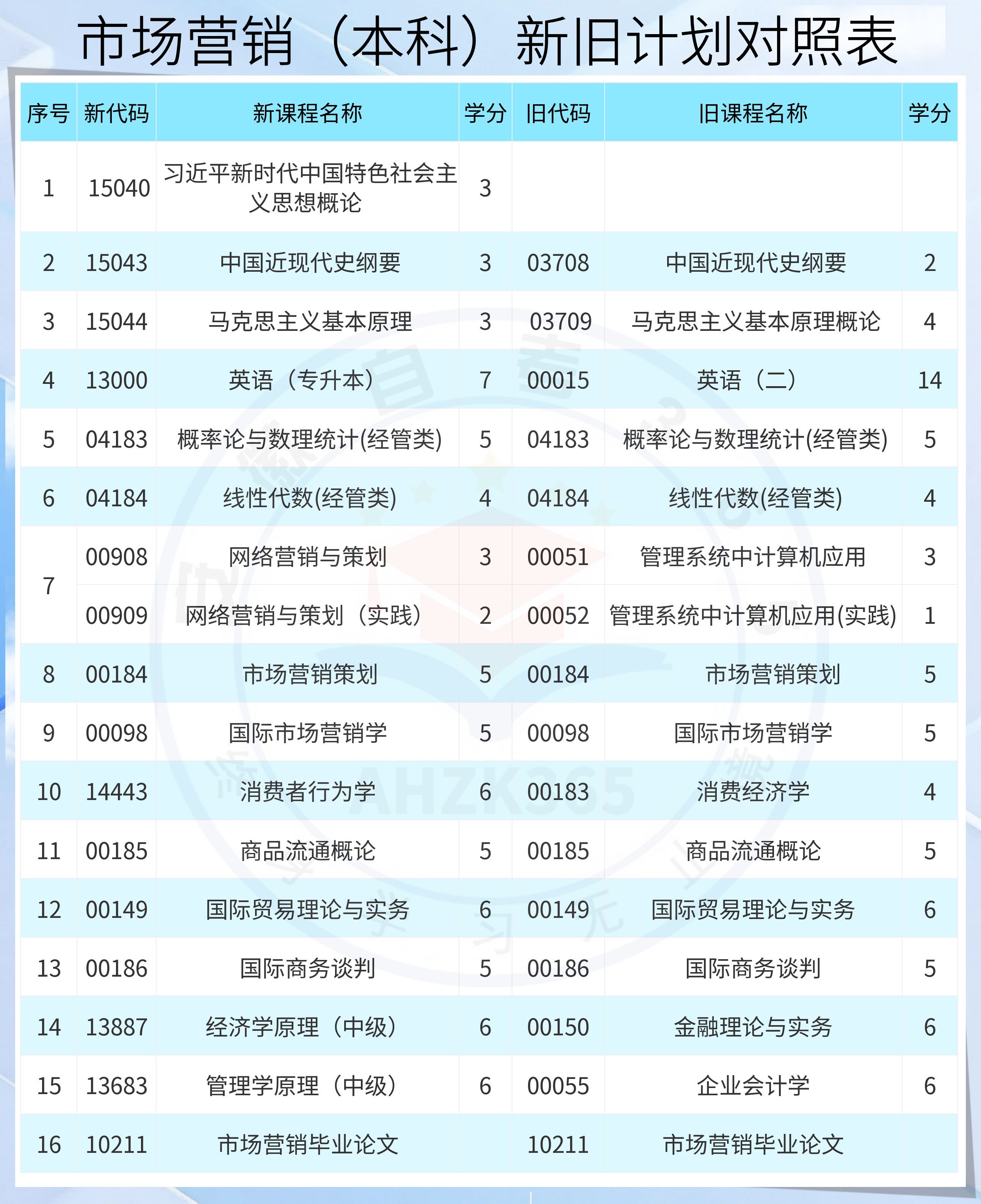 市场营销本科新旧计划对照表.jpg