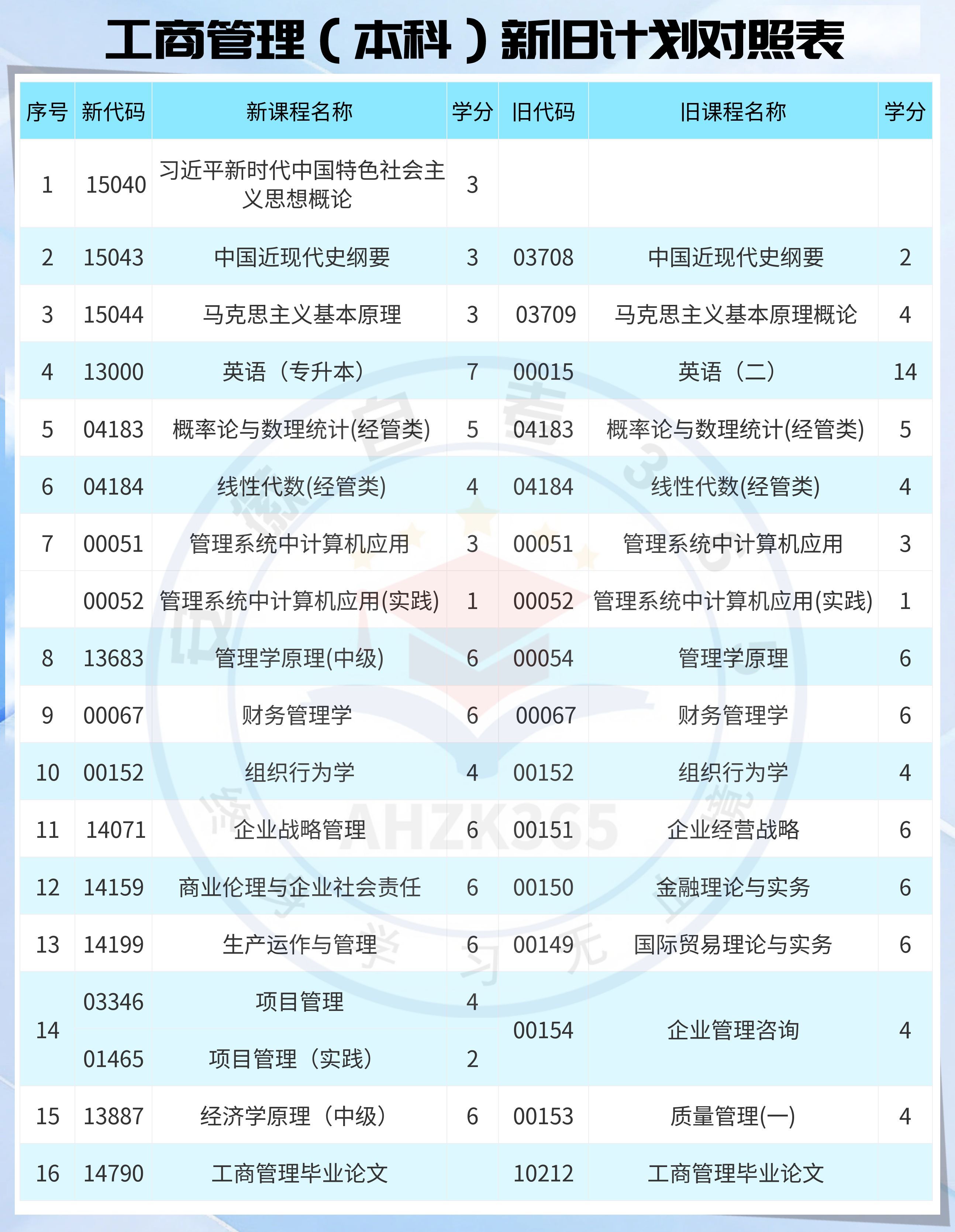 工商管理本科新旧计划对照表.jpg